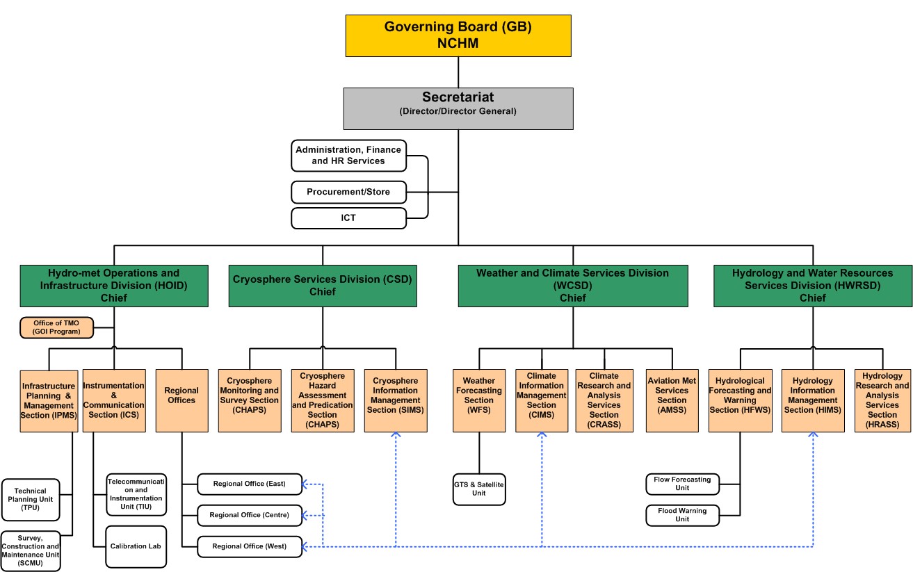 organogram